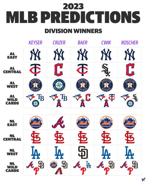 Mlb Opening Day Winner Predictions For March